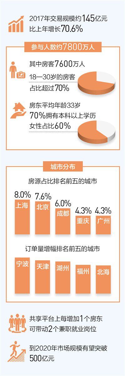新趋势：城市共享住宿 民宿共享生活(图1)