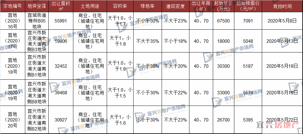 《宜兴房地产市场快报（2020年04月）》.rar
