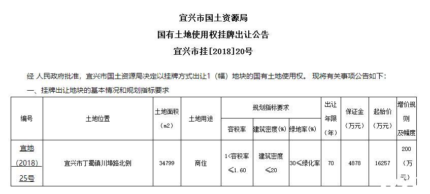 土拍：龙湖豪掷2.5亿夺下丁蜀地块，溢价55.36%(图1)