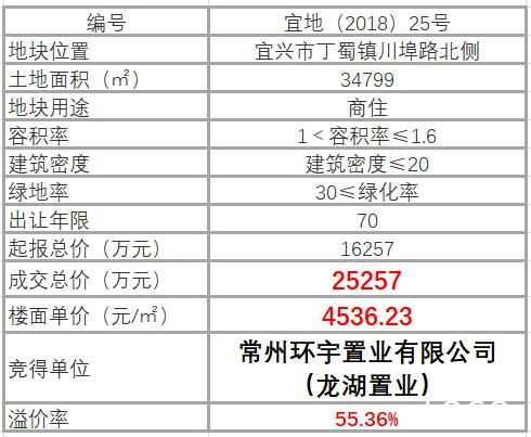 土拍：龙湖豪掷2.5亿夺下丁蜀地块，溢价55.36%(图2)