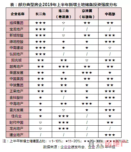 是进是退？房企下半年拿地策略解析(图4)