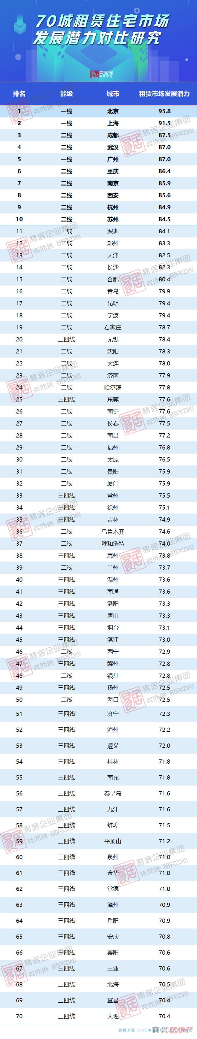 70城租赁住宅市场发展潜力对比研究(图1)