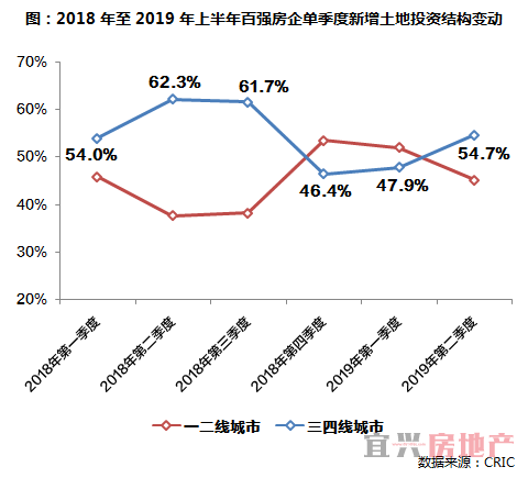 今年企业减仓三四线，但这些城市还是热门(图2)