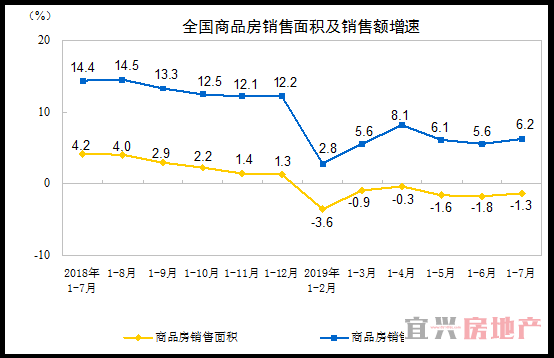 前7月商品房销售超8万亿(图3)