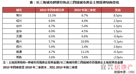 今年企业减仓三四线，但这些城市还是热门(图4)