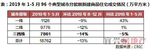 今年企业减仓三四线，但这些城市还是热门(图1)