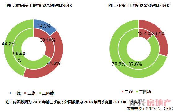 今年企业减仓三四线，但这些城市还是热门(图3)