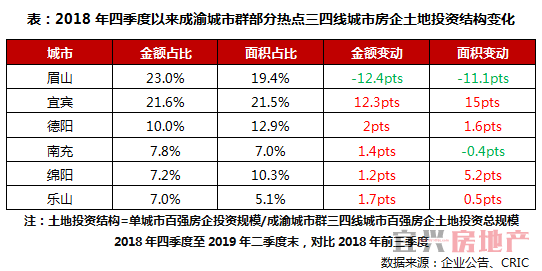 今年企业减仓三四线，但这些城市还是热门(图5)