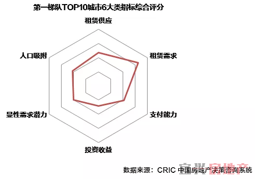 70城租赁住宅市场发展潜力对比研究(图5)