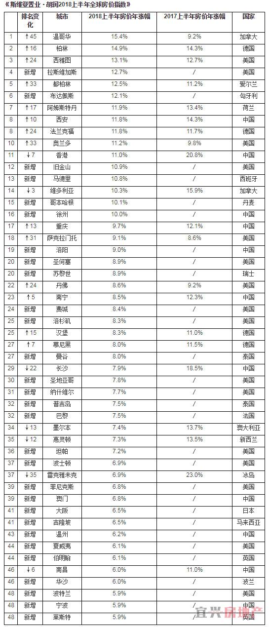 全球房价指数发布！北京上海广州涨幅跌出前50位(图1)