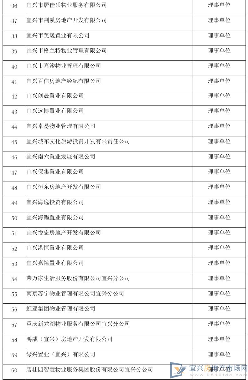 宜兴市房地产业协会 会员管理办法(图5)
