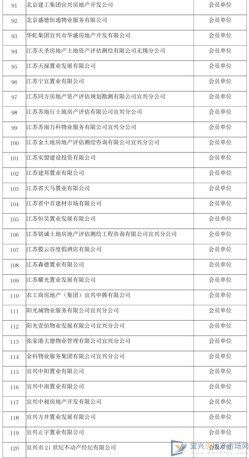宜兴市房地产业协会 会员管理办法(图7)