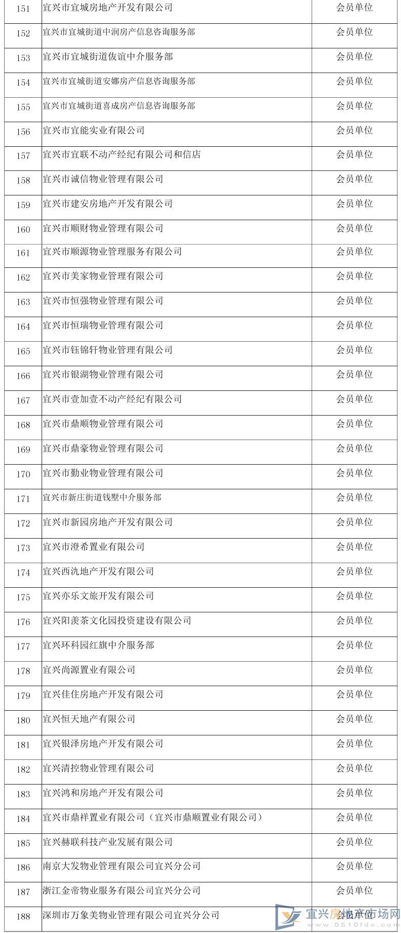 宜兴市房地产业协会 会员管理办法(图9)
