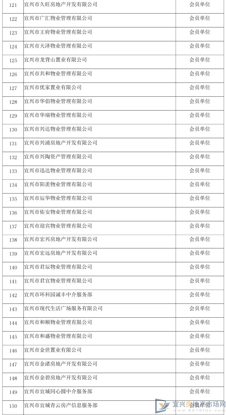 宜兴市房地产业协会 会员管理办法(图8)